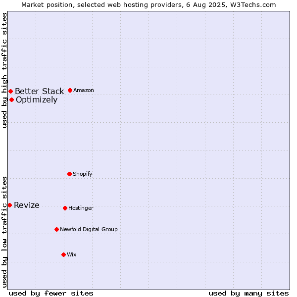 Market position of Optimizely vs. Better Stack vs. Revize
