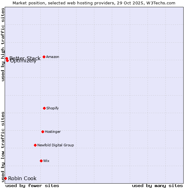 Market position of Optimizely vs. Better Stack vs. Robin Cook