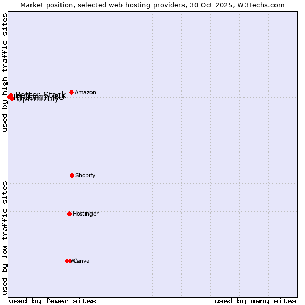 Market position of Optimizely vs. Better Stack vs. RTComm.RU