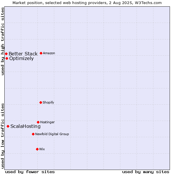 Market position of ScalaHosting vs. Optimizely vs. Better Stack