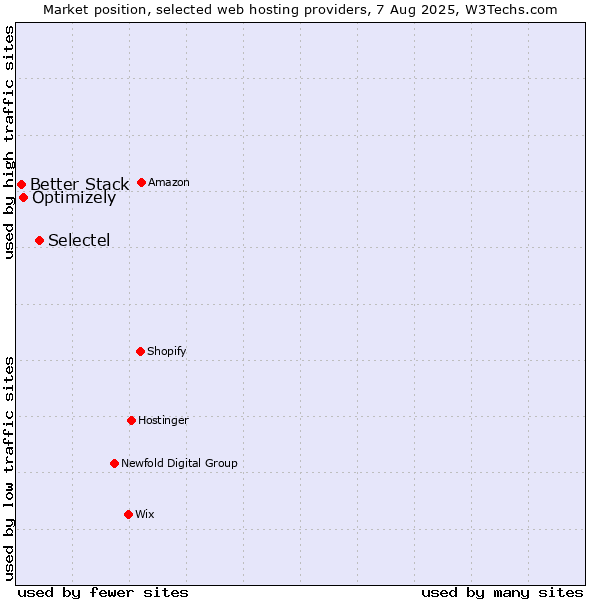 Market position of Selectel vs. Optimizely vs. Better Stack