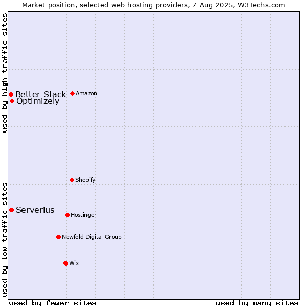 Market position of Optimizely vs. Serverius vs. Better Stack
