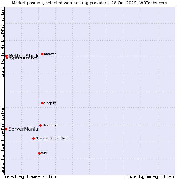 Market position of Optimizely vs. Better Stack vs. ServerMania