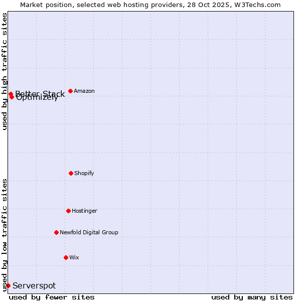 Market position of Optimizely vs. Better Stack vs. Serverspot