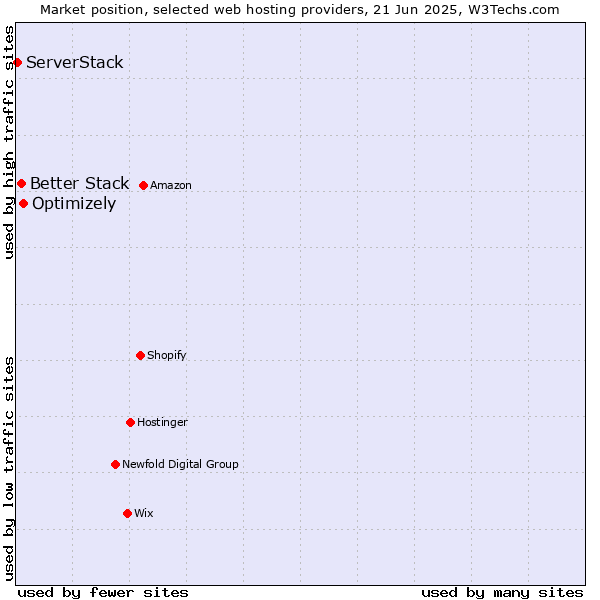 Market position of Optimizely vs. Better Stack vs. ServerStack