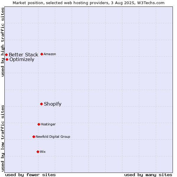 Market position of Shopify vs. Optimizely vs. Better Stack