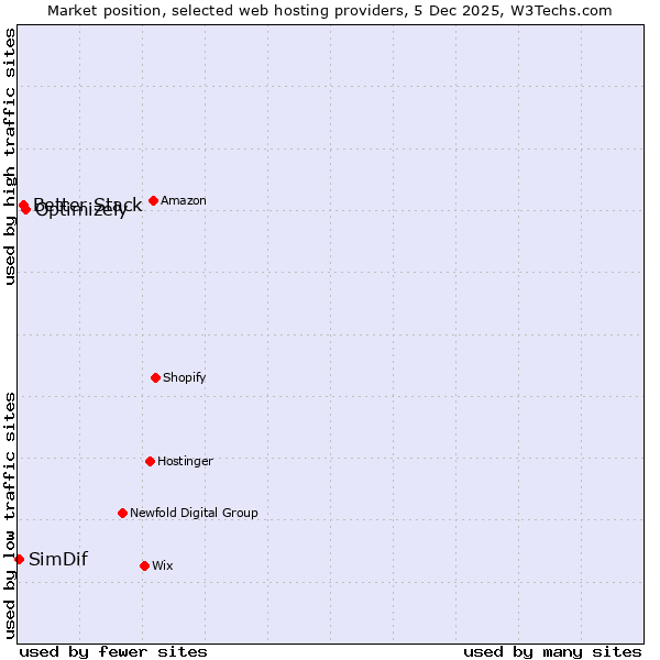 Market position of Optimizely vs. Better Stack vs. SimDif