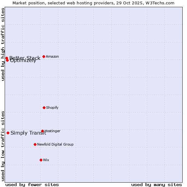 Market position of Simply Transit vs. Optimizely vs. Better Stack