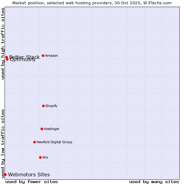 Market position of Optimizely vs. Better Stack vs. Webmotors Sites