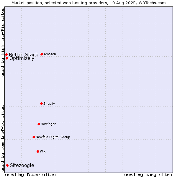 Market position of Sitezoogle vs. Optimizely vs. Better Stack