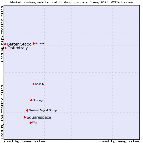 Market position of Squarespace vs. Optimizely vs. Better Stack
