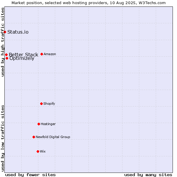 Market position of Optimizely vs. Better Stack vs. Status.io