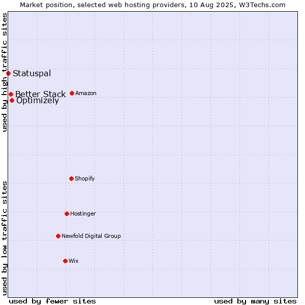 Market position of Optimizely vs. Better Stack vs. Statuspal