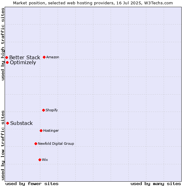 Market position of Substack vs. Optimizely vs. Better Stack