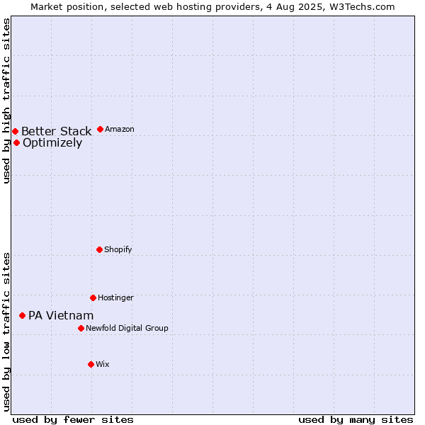 Market position of PA Vietnam vs. Optimizely vs. Better Stack