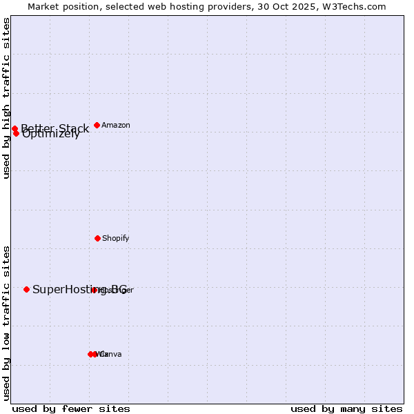 Market position of SuperHosting.BG vs. Optimizely vs. Better Stack