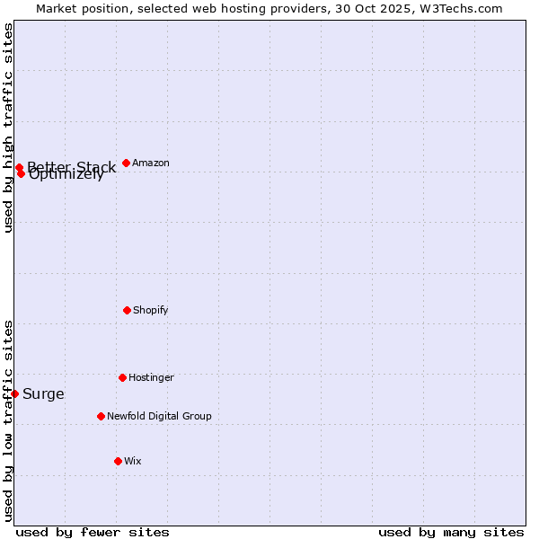 Market position of Optimizely vs. Better Stack vs. Surge