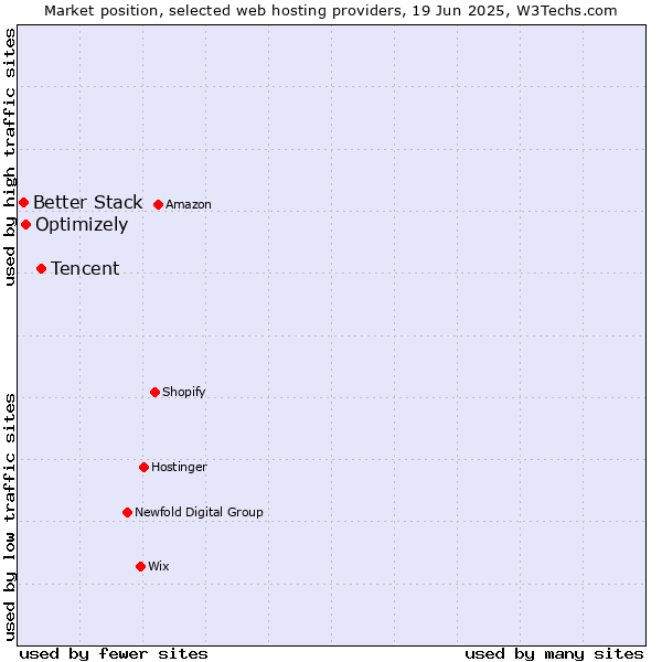 Market position of Tencent vs. Optimizely vs. Better Stack