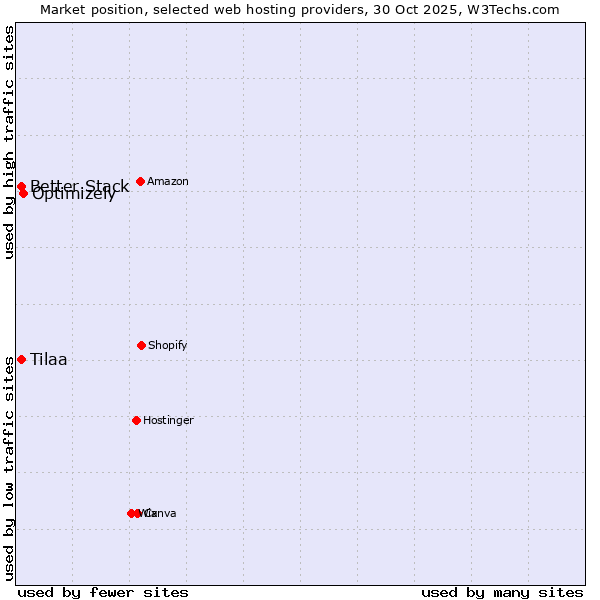 Market position of Optimizely vs. Better Stack vs. Tilaa