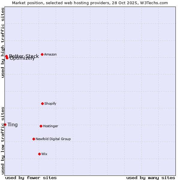 Market position of Optimizely vs. Better Stack vs. Ting