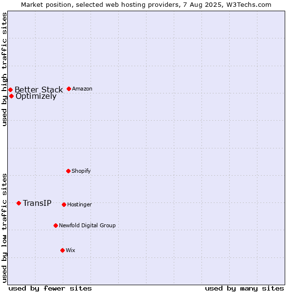 Market position of TransIP vs. Optimizely vs. Better Stack