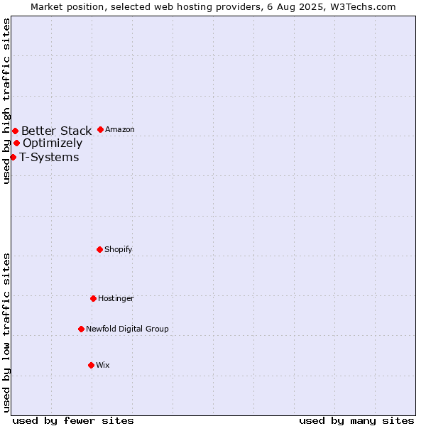 Market position of Optimizely vs. Better Stack vs. T-Systems