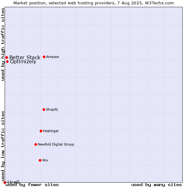 Market position of Optimizely vs. Better Stack vs. Ucell