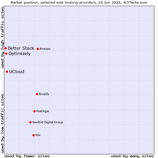 Market position of UCloud vs. Optimizely vs. Better Stack