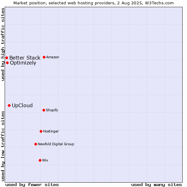 Market position of UpCloud vs. Optimizely vs. Better Stack