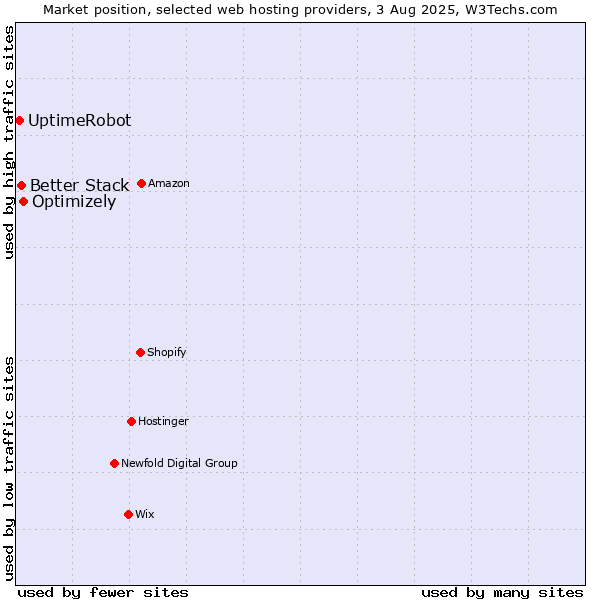 Market position of Optimizely vs. Better Stack vs. UptimeRobot