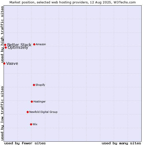 Market position of Optimizely vs. Better Stack vs. Vaave
