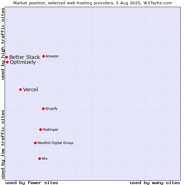 Market position of Vercel vs. Optimizely vs. Better Stack