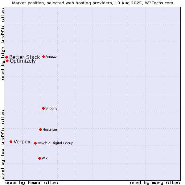 Market position of Verpex vs. Optimizely vs. Better Stack
