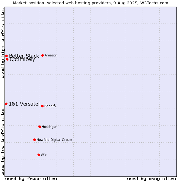 Market position of Optimizely vs. Better Stack vs. 1&1 Versatel