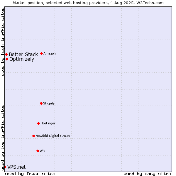Market position of Optimizely vs. Better Stack vs. VPS.net