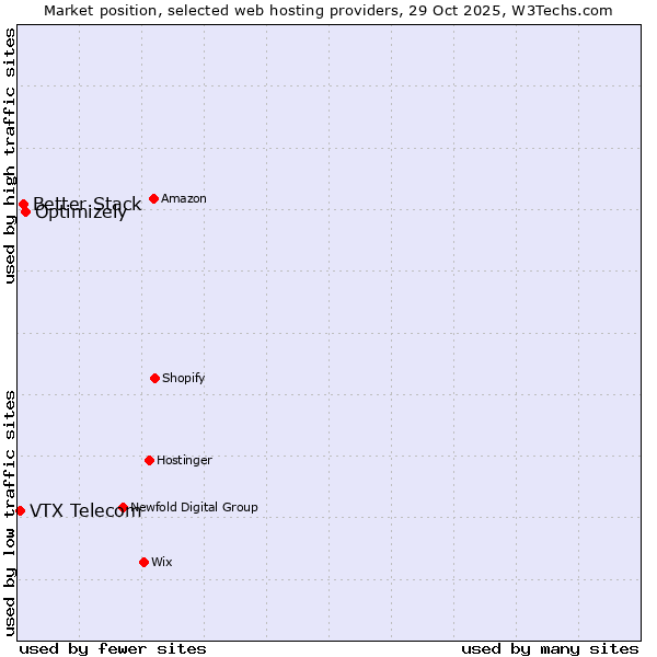 Market position of Optimizely vs. Better Stack vs. VTX Telecom