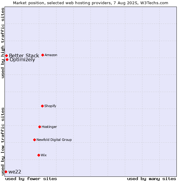 Market position of Optimizely vs. Better Stack vs. we22