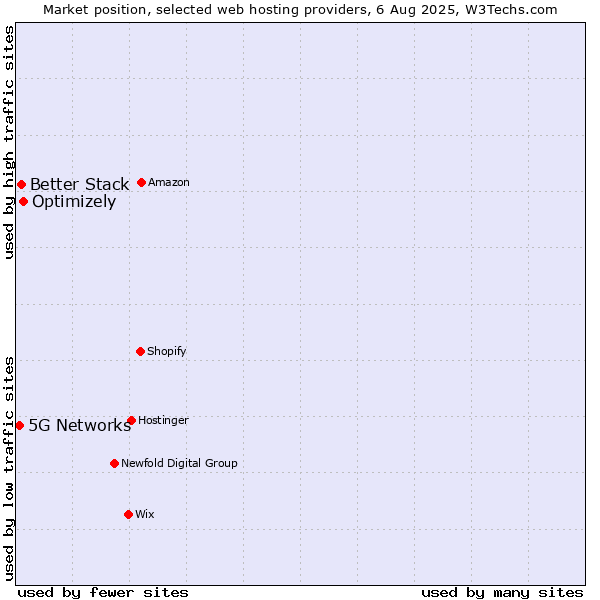 Market position of Optimizely vs. Better Stack vs. 5G Networks