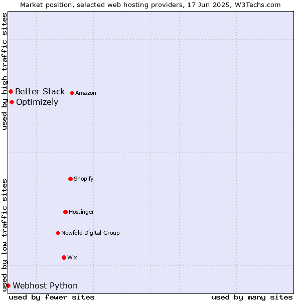 Market position of Optimizely vs. Better Stack vs. Webhost Python