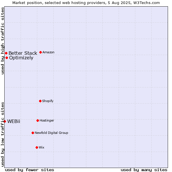 Market position of Optimizely vs. Better Stack vs. WEBii