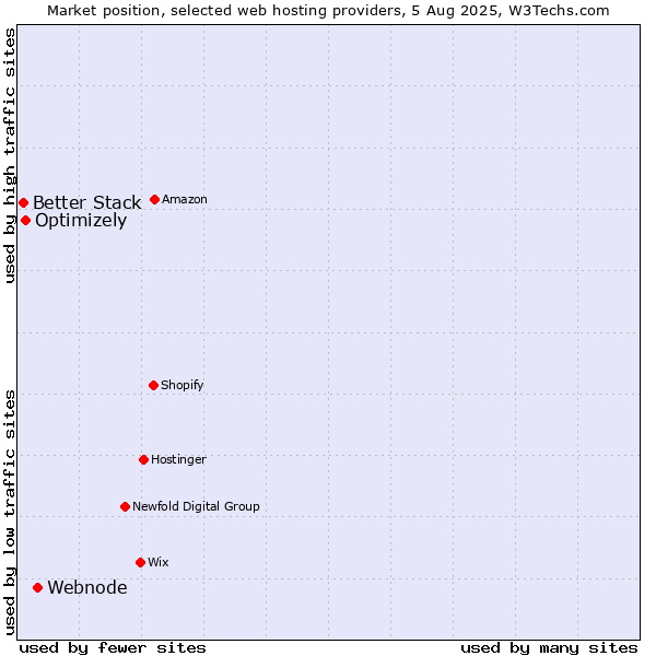 Market position of Webnode vs. Optimizely vs. Better Stack