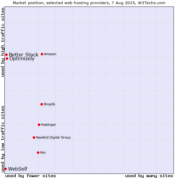 Market position of Optimizely vs. Better Stack vs. WebSelf