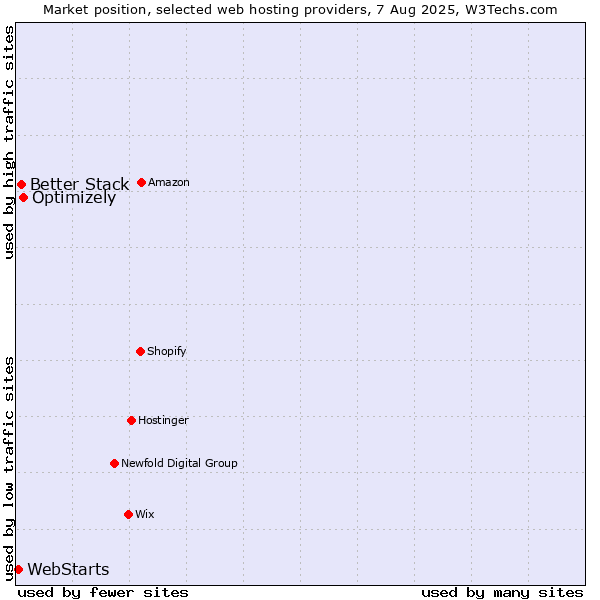 Market position of Optimizely vs. Better Stack vs. WebStarts