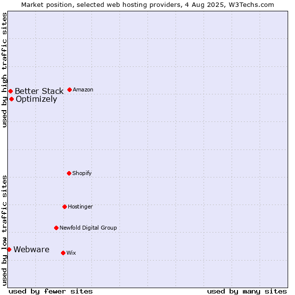 Market position of Optimizely vs. Better Stack vs. Webware