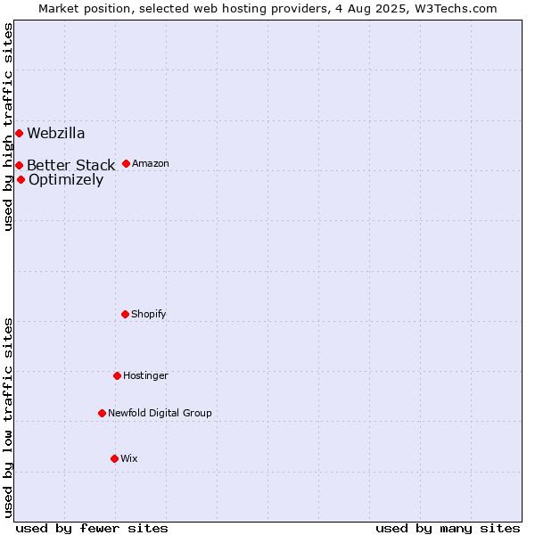 Market position of Optimizely vs. Webzilla vs. Better Stack