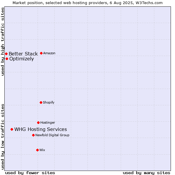Market position of WHG Hosting Services vs. Optimizely vs. Better Stack