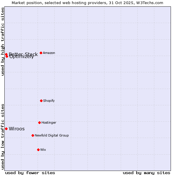 Market position of Optimizely vs. Better Stack vs. Wiroos