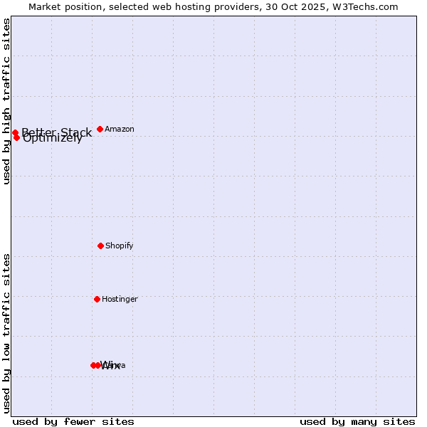 Market position of Wix vs. Optimizely vs. Better Stack