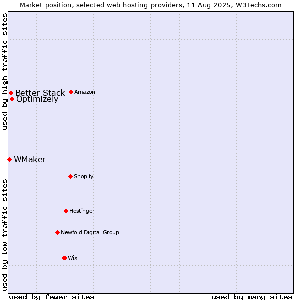Market position of Optimizely vs. Better Stack vs. WMaker