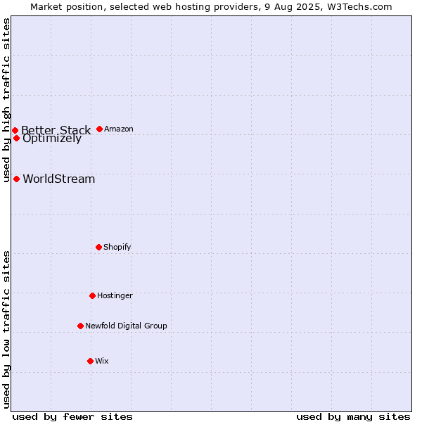 Market position of Optimizely vs. WorldStream vs. Better Stack